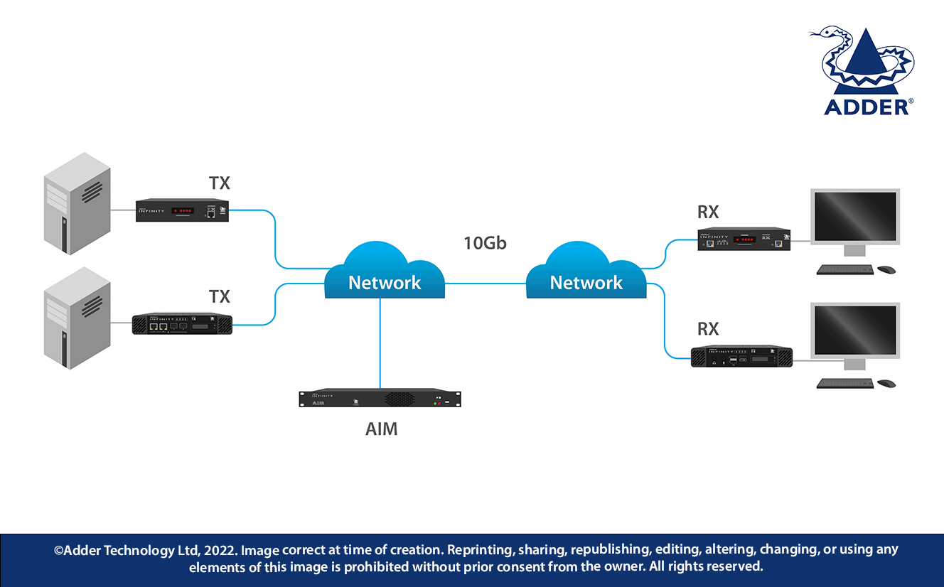Extended Network Design: KVM is used to connect users with resources across campuses or cities. Networks using fiber cabling can transport multiple KVM streams on a single cable; drastically reducing the cabling infrastructure required.