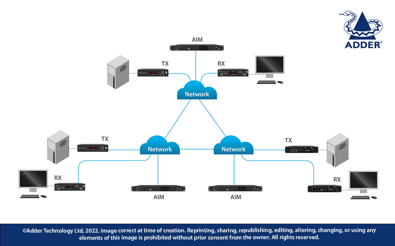 Multi-Subnet Network: For larger facilities demanding long cable runs and large central matrix switches, network hardware can be deployed for each department, or floor, as necessary. 