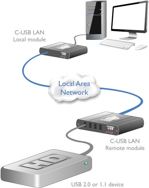 Adder C-USB_LAN diagram