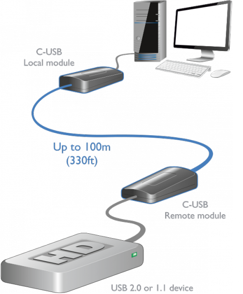 ADDERLink C-USB Extender 2.0