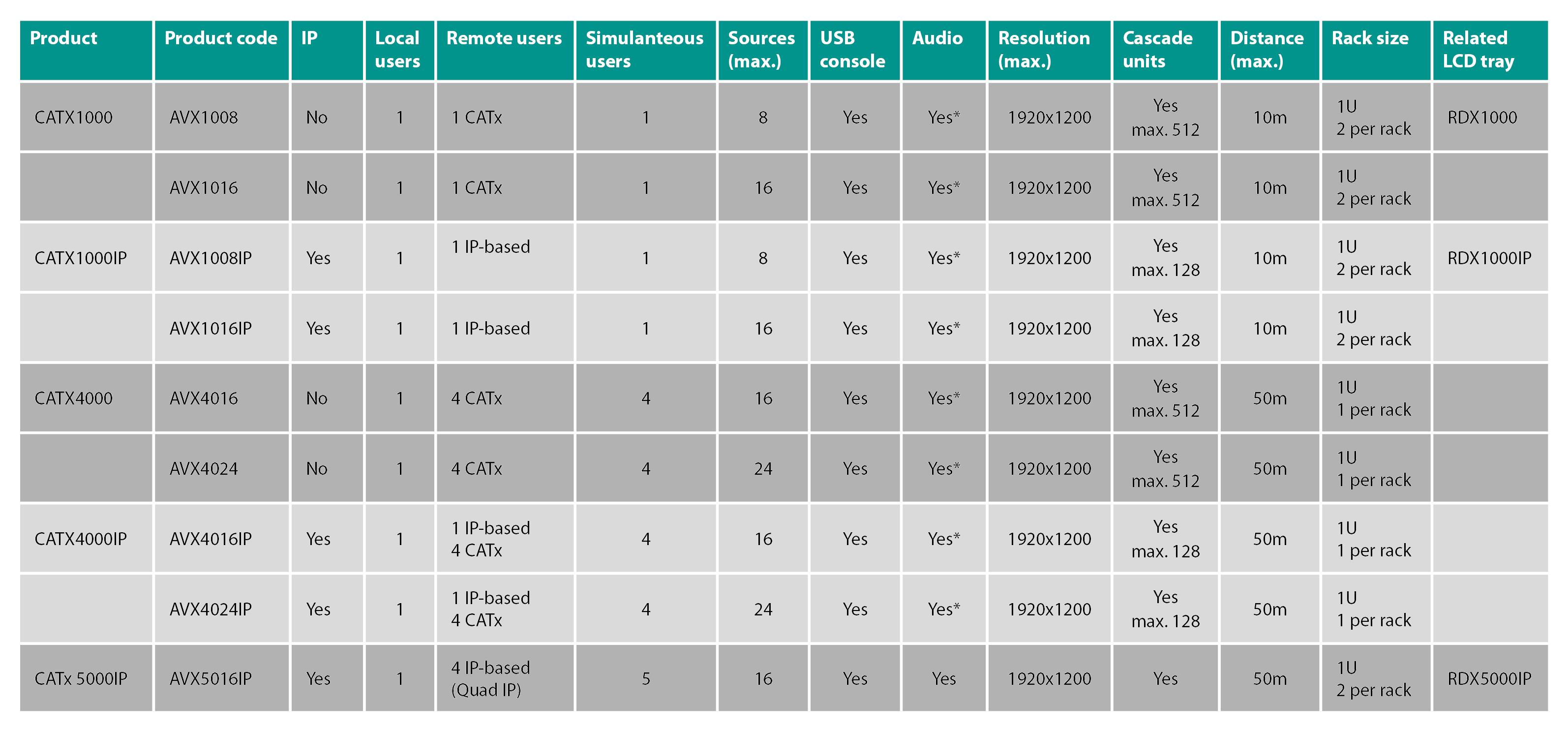 Comparison of CATx products